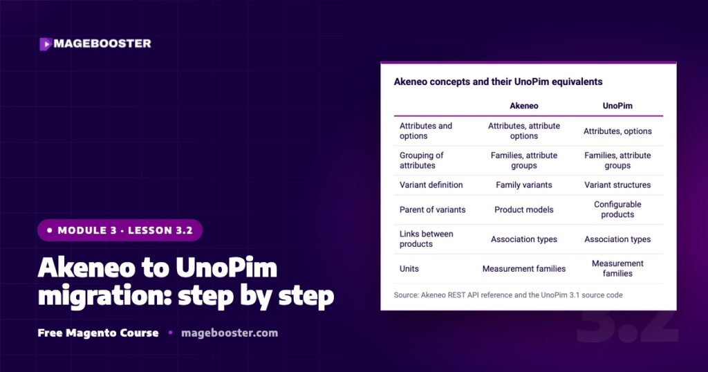 Akeneo to UnoPim migration: step by step
